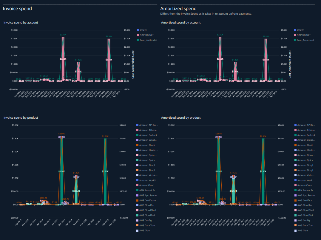 Cloud Platform Usage Analytics Dashboard 2