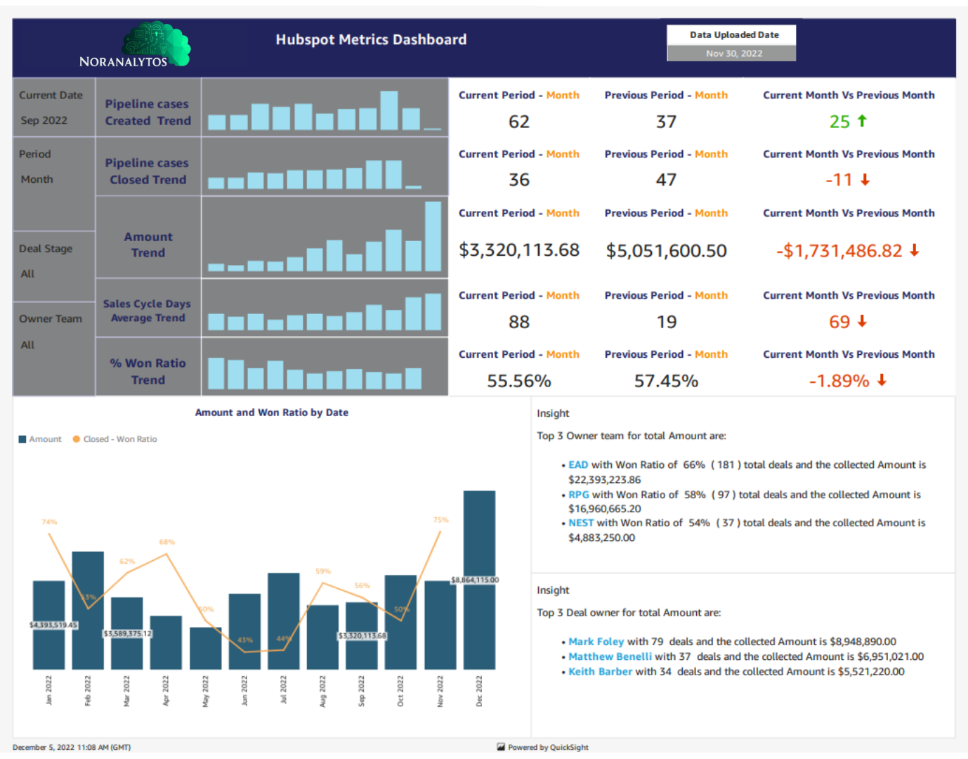 Hubspot Analytics Dashboard